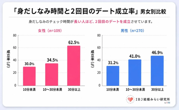 身だしなみ時間と2回目のデート成立率の男女別比較