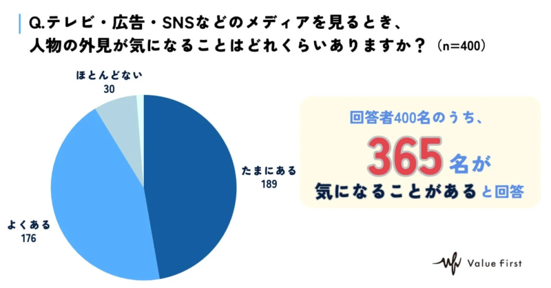 Q. テレビ・広告・SNSなどのメディアを見ると、人物の外見が気になることはどれくらいありますか? (n=400)