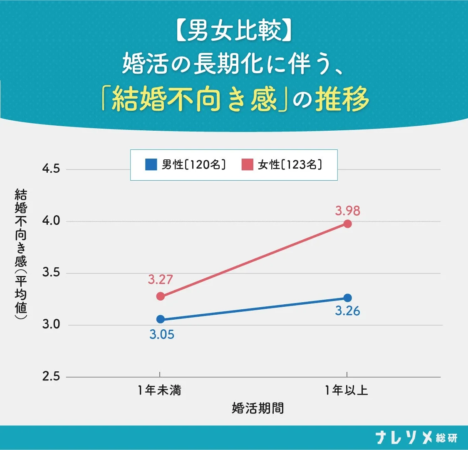 男女比較 婚活の長期化に伴う「結婚不向き感」の推移