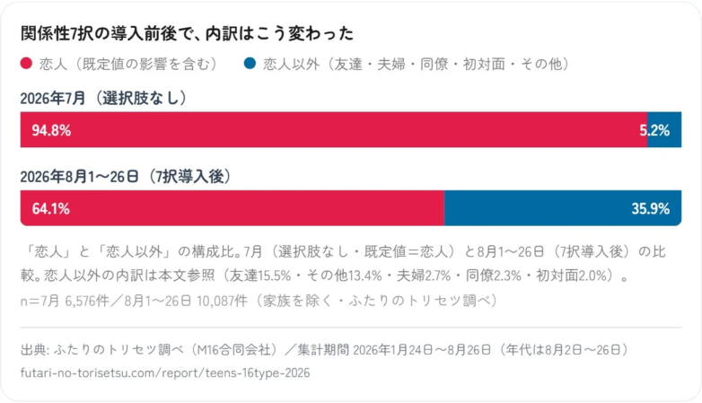 関係性7択の導入前後で、内訳はこう変わった