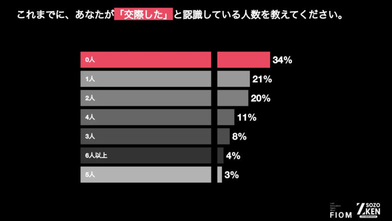 Z世代の交際人数