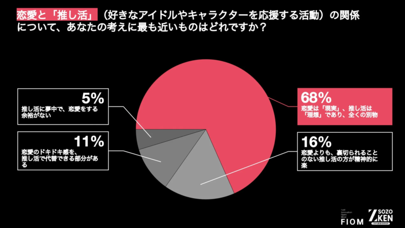 Z世代の恋愛と推し活の関係