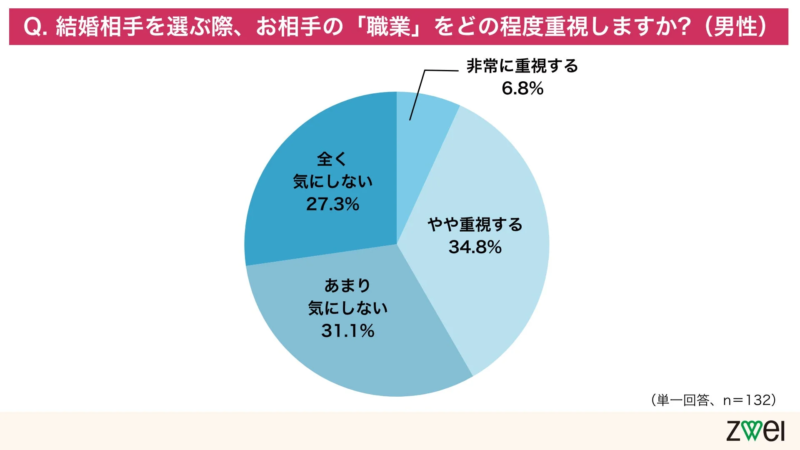 男性が結婚相手の職業を重視する割合