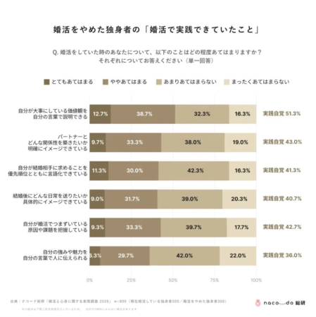 婚活をやめた独身者の「婚活で実践できていたこと」
