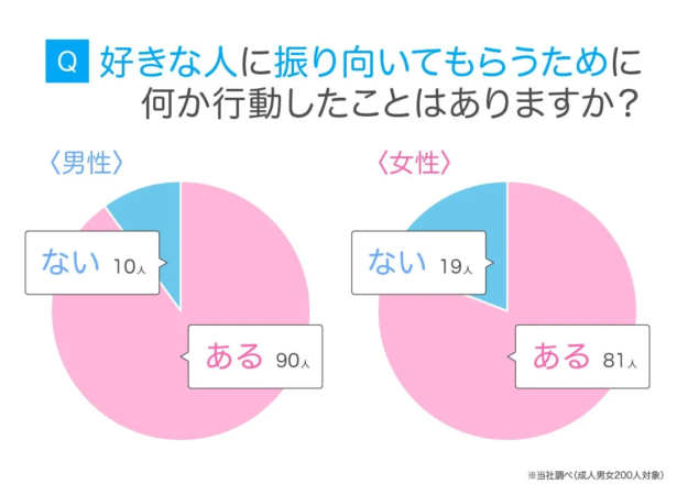 好きな人に振り向いてもらうために行動した人の割合を示す円グラフ