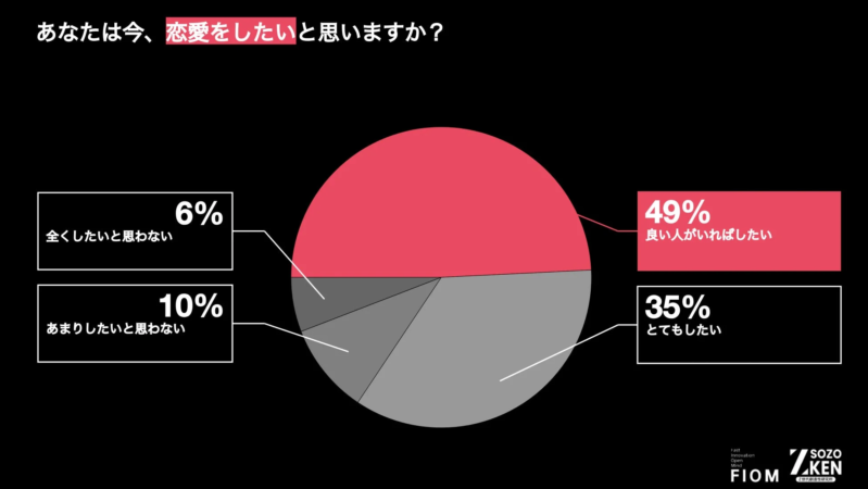 Z世代の恋愛意向