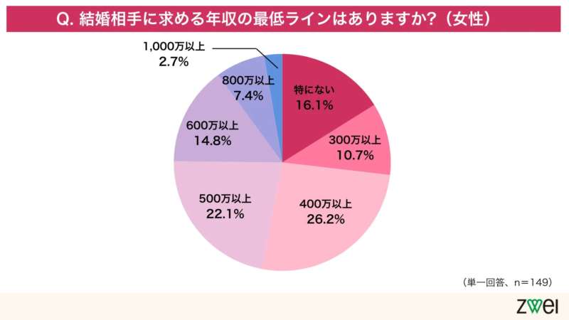 女性が結婚相手に求める最低年収