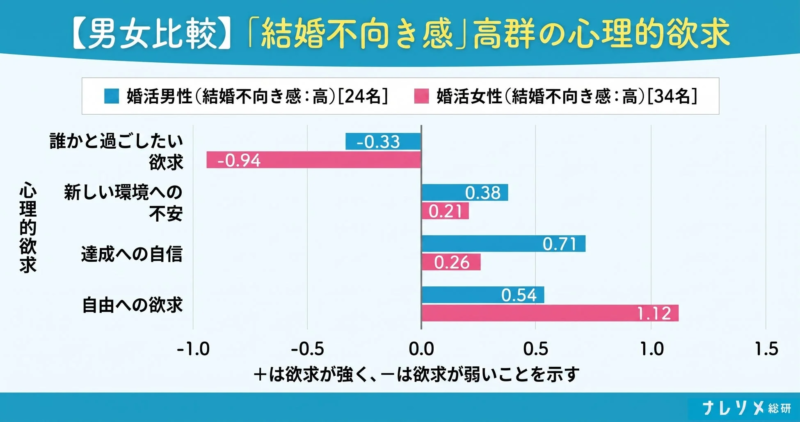 男女比較「結婚不向き感」高群の心理的欲求