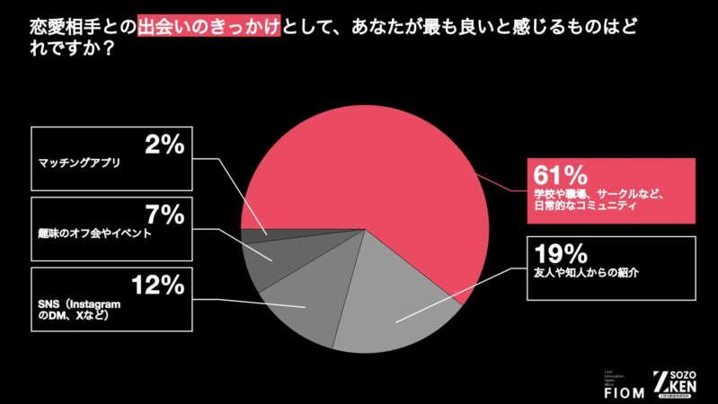 Z世代の理想の出会い