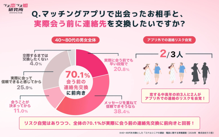 40〜80代の男女全体が会う前の連絡先交換に前向き
