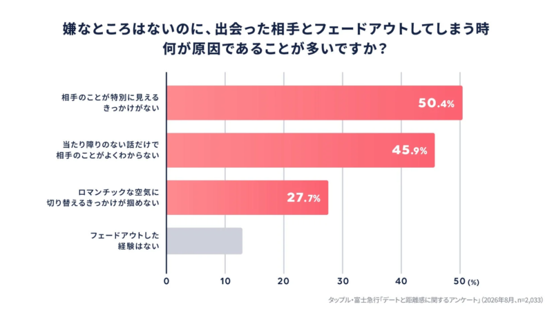 フェードアウトの原因