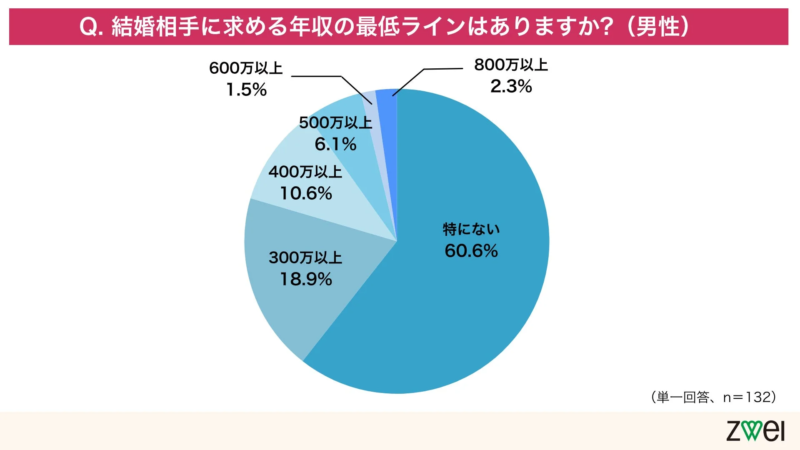 男性が結婚相手に求める最低年収