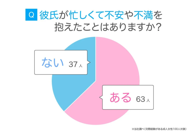 彼氏が忙しくて不安や不満を抱えたことはありますか？ない 37人 ある 63人