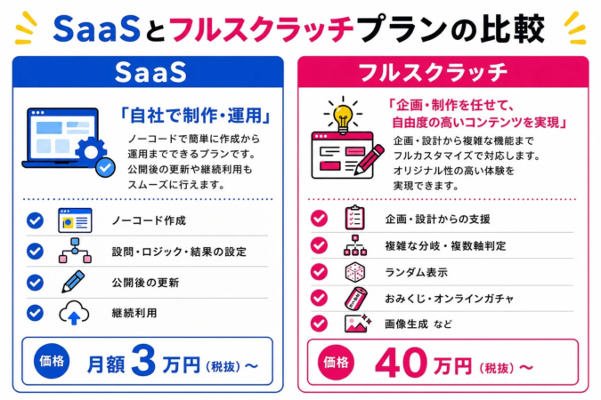 SaaSとフルスクラッチプランの比較