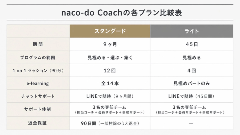 naco-do Coachの各プラン比較表