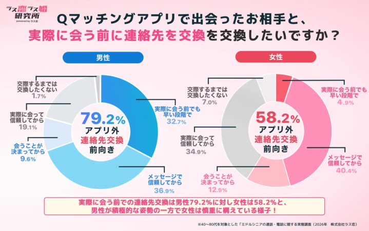 連絡先交換への意識の男女差