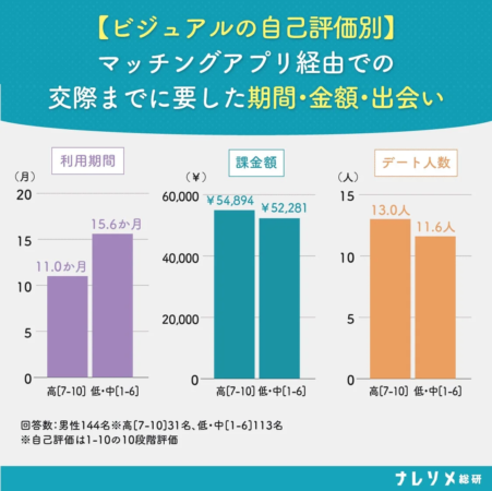 【ビジュアルの自己評価別】マッチングアプリ経由での交際までに要した期間・金額・出会い