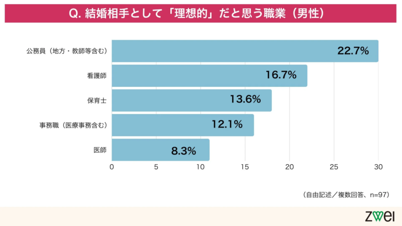 男性が理想とする職業