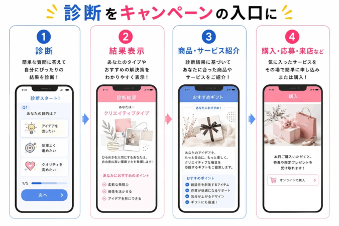 診断をキャンペーンの入り口に
