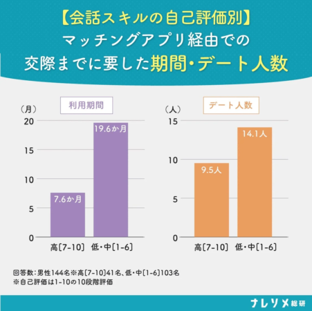 【会話スキルの自己評価別】マッチングアプリ経由での交際までに要した期間・デート人数
