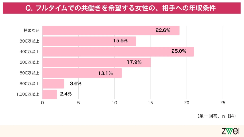 フルタイム共働き希望女性の年収条件