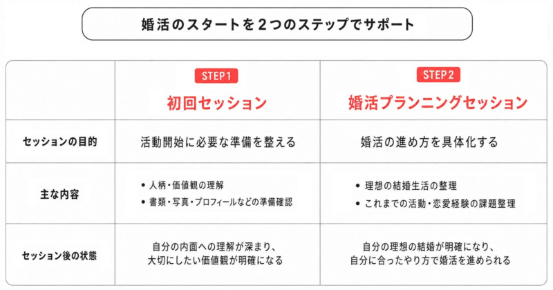 婚活のスタートを2つのステップでサポート