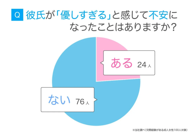 彼氏が優しすぎると感じて不安になったことはありますか？
