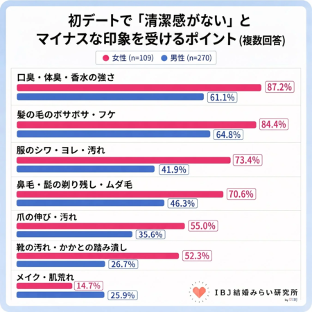 初デートで「清潔感がない」とマイナスな印象を受けるポイント
