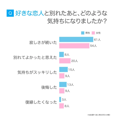別れた後の気持ち