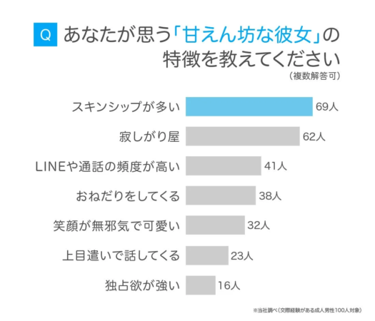 成人男性100人を対象とした、「甘えん坊な彼女」の特徴に関するアンケート結果を示す棒グラフです。スキンシップが多い、寂しがり屋、LINEや通話の頻度が高いなどが上位を占めています。