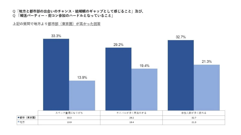 地方と都市の出会いのチャンス・結婚観のギャップ（都市部が高い項目）