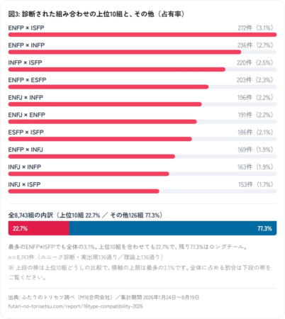 診断された組み合わせの上位10組とその他を示すグラフ