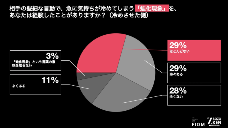 Z世代の蛙化現象経験