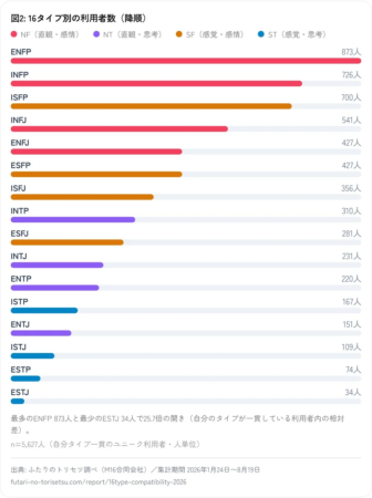 16タイプ別の利用者数を示すグラフ