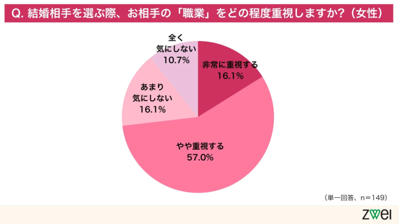 女性が結婚相手の職業を重視する割合