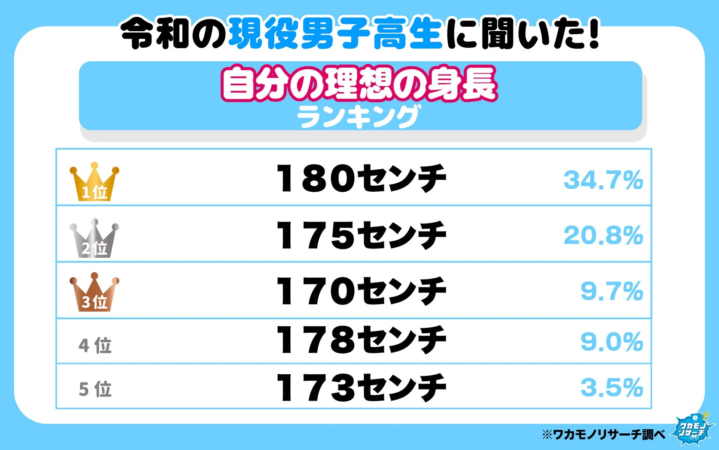 令和の現役男子高生に聞いた理想の身長ランキング