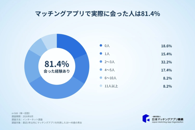 マッチングアプリで知り合った相手と実際に会った人は81.4%