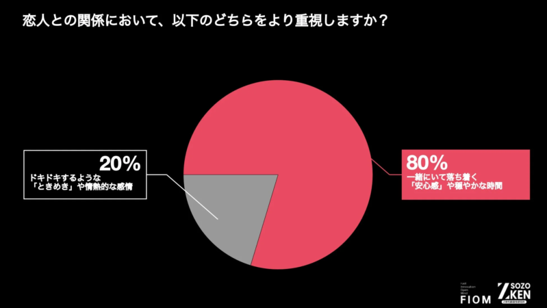 Z世代が恋人に求めるもの