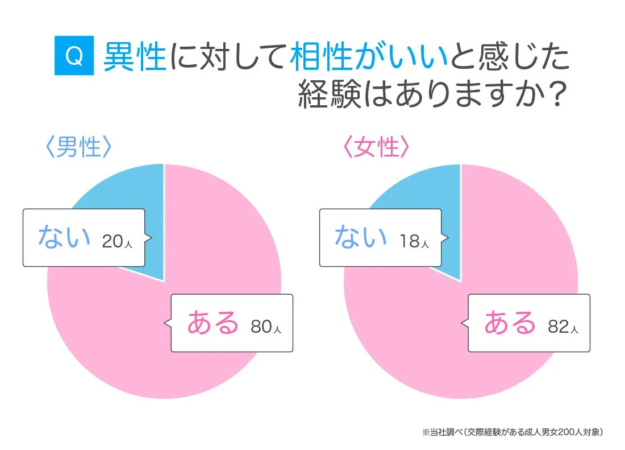 異性に対して相性がいいと感じた経験に関する円グラフ
