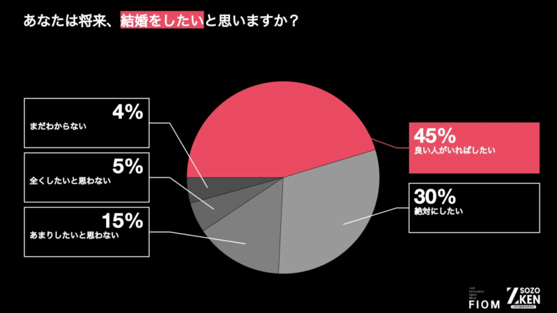 Z世代の結婚意向
