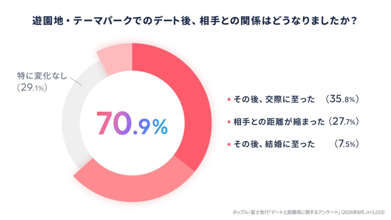 遊園地デート後の関係性