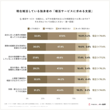 婚活サービスに求める支援