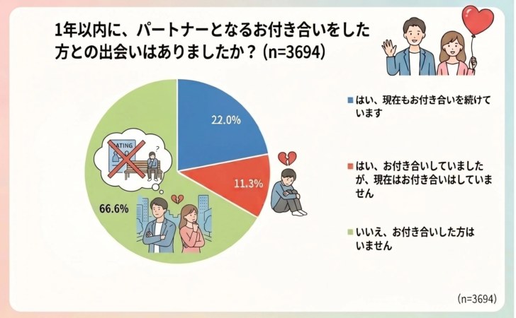 1年以内に、パートナーとなるお付き合いをした方との出会いはありましたか?
