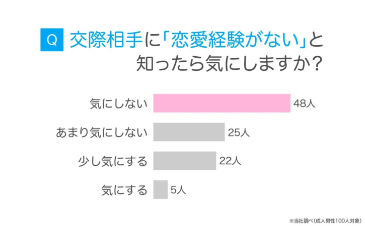交際相手に「恋愛経験がない」と知ったら気にしますか？のアンケート結果