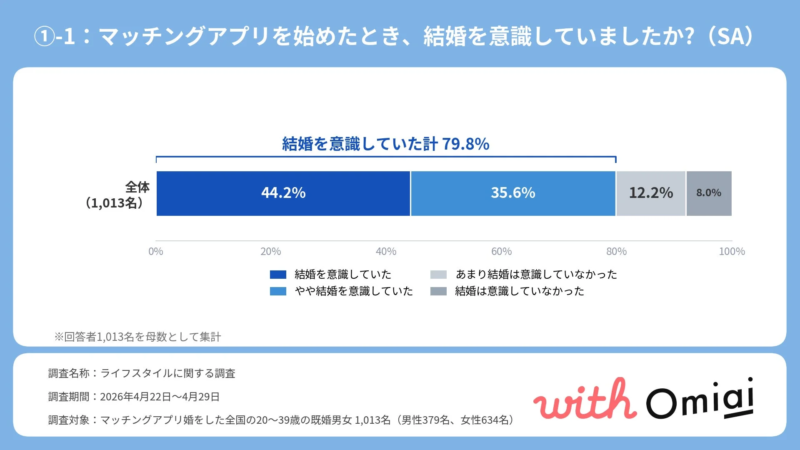 マッチングアプリを始めたとき、結婚を意識していましたか?