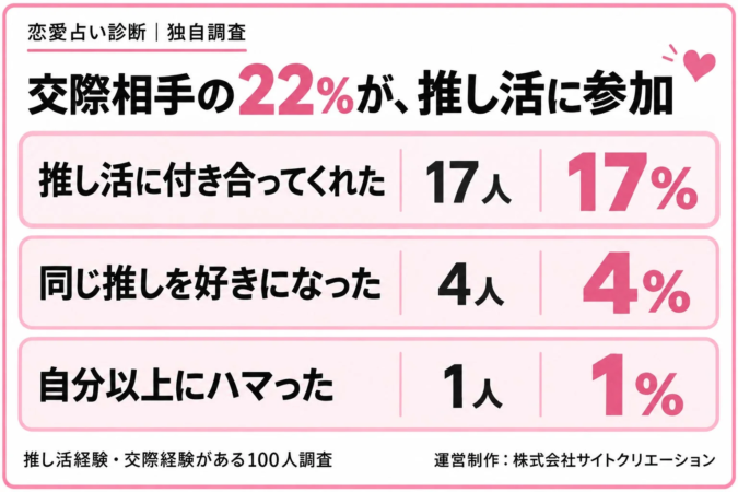 交際相手の推し活参加