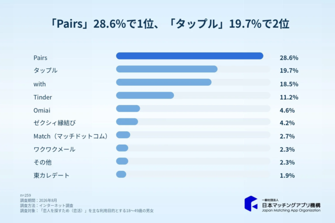 恋活では「Pairs」が28.6%で1位、「タップル」「with」が続く