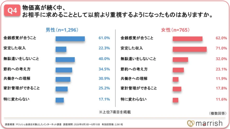 お相手に求めること（金銭感覚）