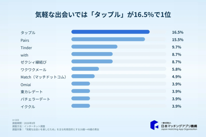 気軽な出会いでは「タップル」が16.5%で1位、「Pairs」「Tinder」が続く