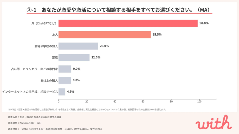 恋愛や恋活の相談相手